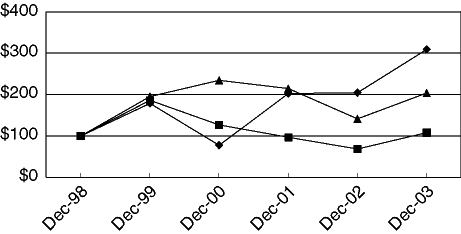 (Performance Chart)